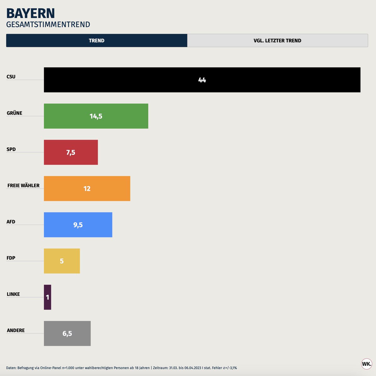 Wahlkreisprognose tweet media