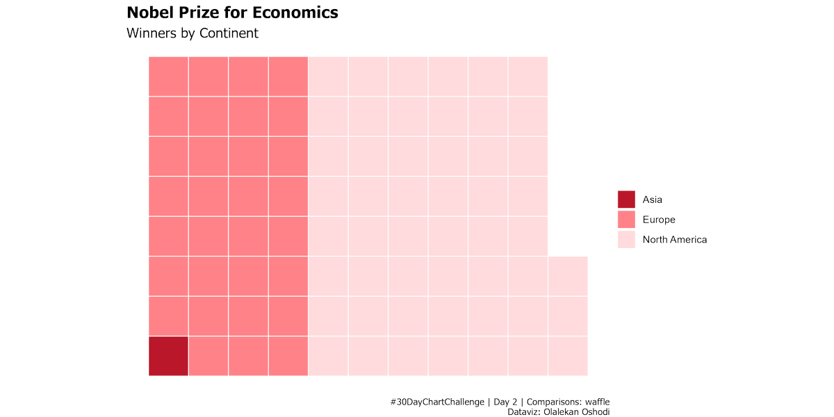 Oshodi_OS's tweet photo. #30DayChartChallenge | April 2023 - Day 2 | Waffle

Code: https://t.co/FIIXVwFYZ4

#ggplot #rstats #dataviz

Data: TidyTuesday (2019 Week 20) https://t.co/79QHZosh81
