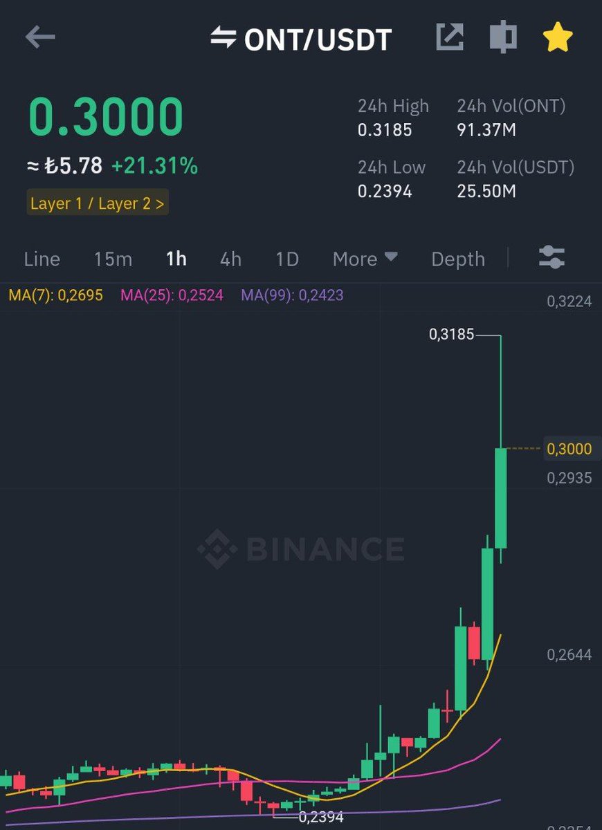 CryptoThoor's tweet photo. 0.228 bölgesinden alım yaptığım ONT 0.318 oldu süre 1 hafta 🤩🚀

Kâr oranı %45 civarında 🔥

Telegramda şov yapmaya devam ediyoruz 👇👇

https://t.co/Dxd0QF8m7C

#Btc #Ont #Crypto #Altcoin https://t.co/0xVikyplyz
