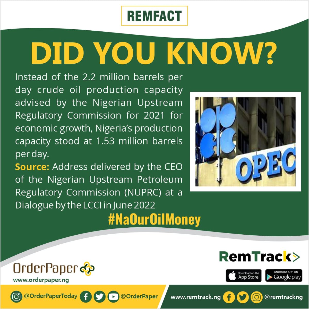 remtrackNG's tweet photo. #Remfacts
Did you know ?
Instead of the 2.2 million barrels per day crude oil production capacity advised by the Nigerian Upstream Regulatory Commission for 2021 for economic growth, Nigeria's production capacity stood at 1.53 million barrels per day.
Stay tuned to RemTrack ✨ https://t.co/fNxoqZIsvX