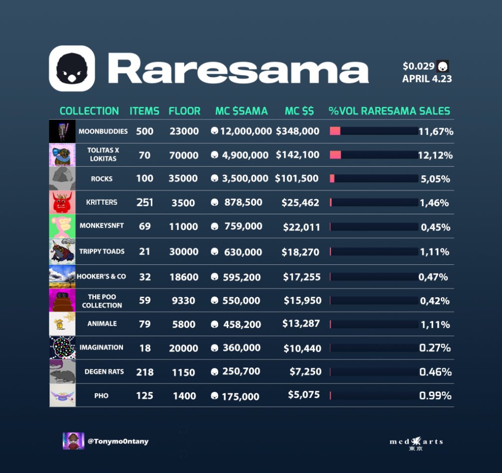 tonymo0ntany's tweet image. 1/ Top 12 community collections overview on MC:

New: 
1. @Buddies_St: 500 piece collection by @thekiltmaster + team

6. TRIPPY TOADS: collection by @oozaru_sama @YumiArtsNFT @MarluaKusama 

9. ANIMALE: collection by @22cmdeamorrr 

11. DEGEN RATS: Collection by @thefakesama
