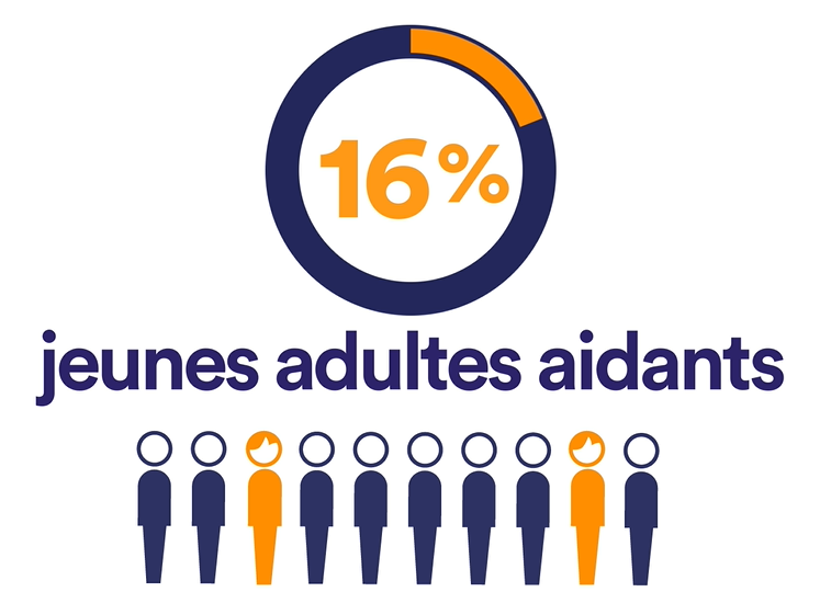 16% des #étudiants âgés de 18 à 25 ans sont des #aidants. Cette situation a des impacts sur leur santé et leur trajectoire académique. Pour en savoir plus >
tandfonline.com/doi/full/10.10…
et le résumé en vidéo > youtu.be/ND_594HK-6E