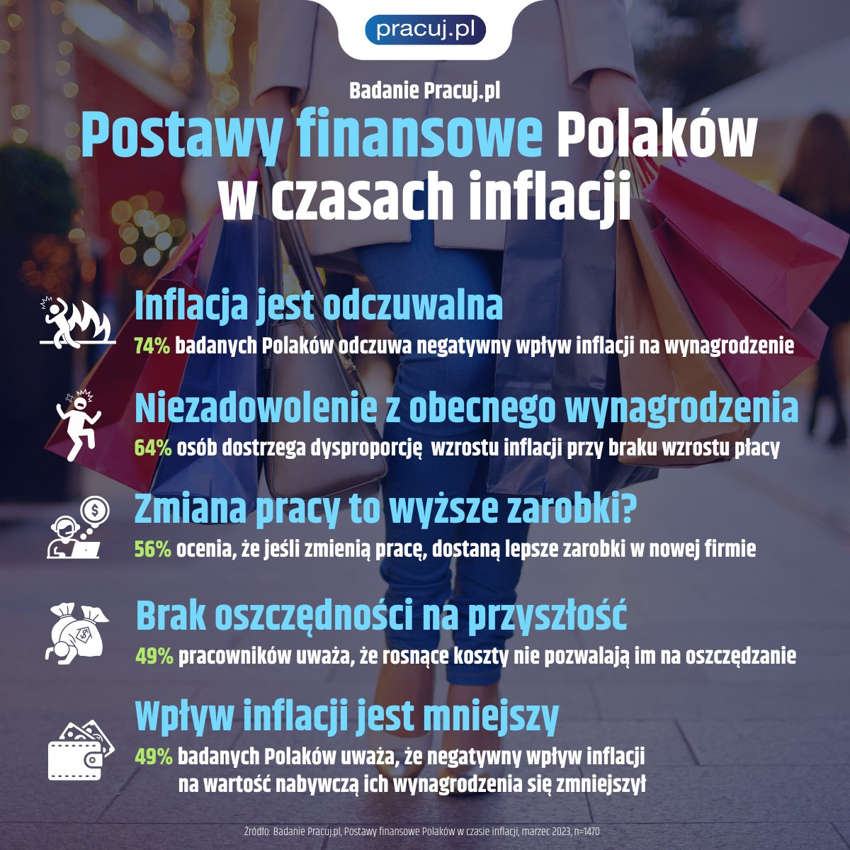❗Tylko 5% Polaków określa swoje #wynagrodzenie jako zdecydowanie zadowalające w obliczu #inflacja. Wśród problemów jest także brak możliwości oszczędzania, a 30% badanych deklaruje, że środki na codzienne życie są niewystarczające.

Więcej: media.pracuj.pl/237177-polacy-…

#pracujpl
