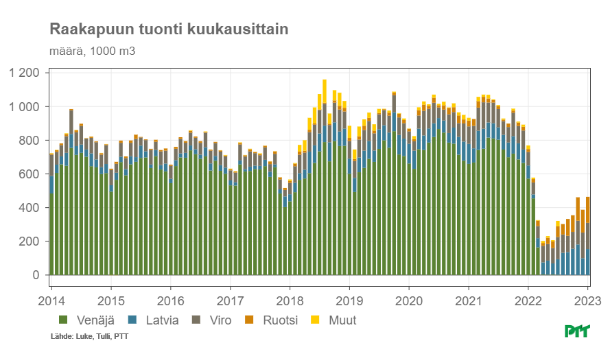 Ruotsi on jo yksi tärkeimpiä #puuntuonti maita Viron ja Latvian rinnalla. #Venäjä n hyökkäyssodan aiheuttama lovi tuontipuun kuukausittaisissa määrissä on hieman pienentynyt viime kesästä. <a href="/PTTfi/">PTT</a>