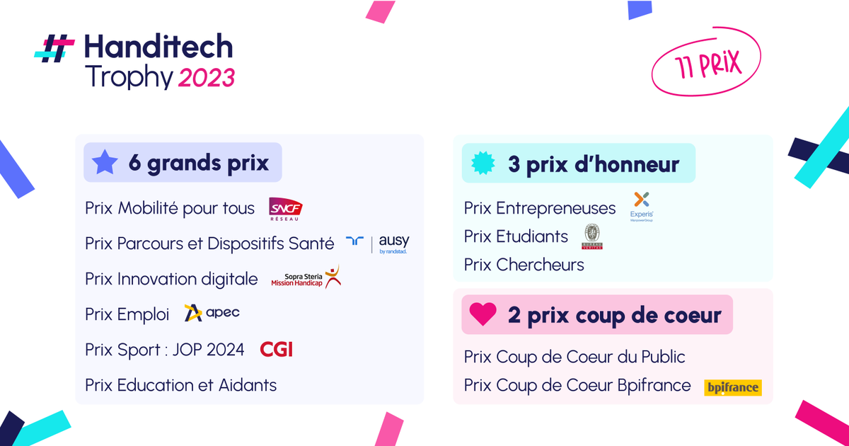 Et si cette année, c'était 𝘃𝗼𝘂𝘀 ? 🚀

Depuis 2017, 𝟰𝟮 𝗶𝗻𝗻𝗼𝘃𝗮𝘁𝗶𝗼𝗻𝘀 au service du 𝗵𝗮𝗻𝗱𝗶𝗰𝗮𝗽 ont été récompensées 🥳

Cette année encore, 𝟭𝟭 𝘁𝗿𝗼𝗽𝗵𝗲́𝗲𝘀 seront décernés !

Participez à cette nouvelle édition :
👉 bit.ly/414wOL9