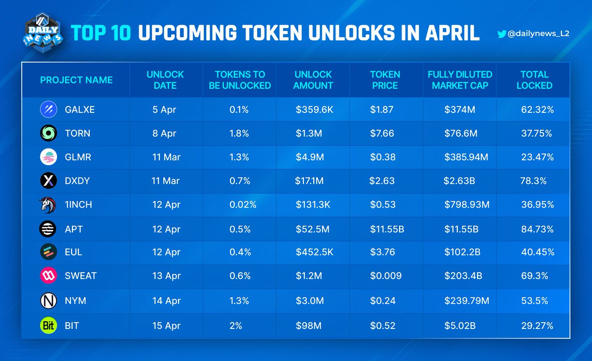 ✅  TOP 10 tokens to be unlocked in April

🔥 You can learn to manage assets better by closely monitoring the token-unlocking schedules of projects within your radar 

<a href="/Galxe/">Galxe</a>
<a href="/TornadoCash/">🌪️ Tornado.cash 🌪️</a>
<a href="/moonbeamnetwork/">Moonbeam</a>
<a href="/dYdX/">dYdX</a>
<a href="/1inch/">1inch</a>
<a href="/Aptos_Network/">Aptos Network (has moved to Aptos!)</a>
<a href="/eulerfinance/">Euler Labs</a>
<a href="/SweatEconomy/">SWEAT💧</a>
<a href="/nymproject/">Nym</a>
