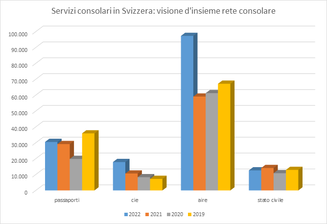 ItalyinCH's tweet photo. Nel 2022 + servizi consolari dalla rete consolare in Svizzera:  oltre 30.000 #passaporti (+5% al 2021) e oltre 17.000 CIE (+68%), oltre 100.00 pratiche di anagrafe (+65% al 2021) e lieve riduzione di stato civile (-11%, oltre il dato 2020 e 2019). https://t.co/VvPRvJgOKO