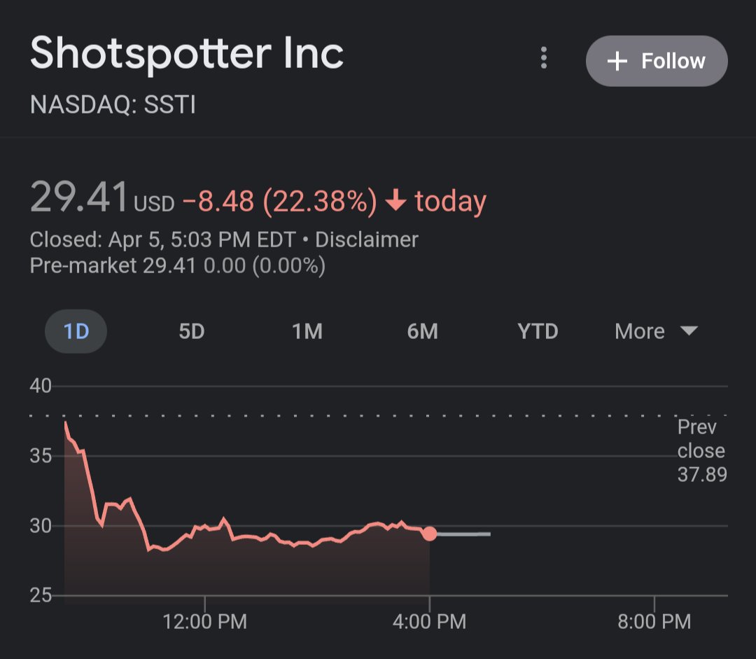 Shotspotter stock dropped 22% yesterday. 📉

Yes, it was because of the election. +