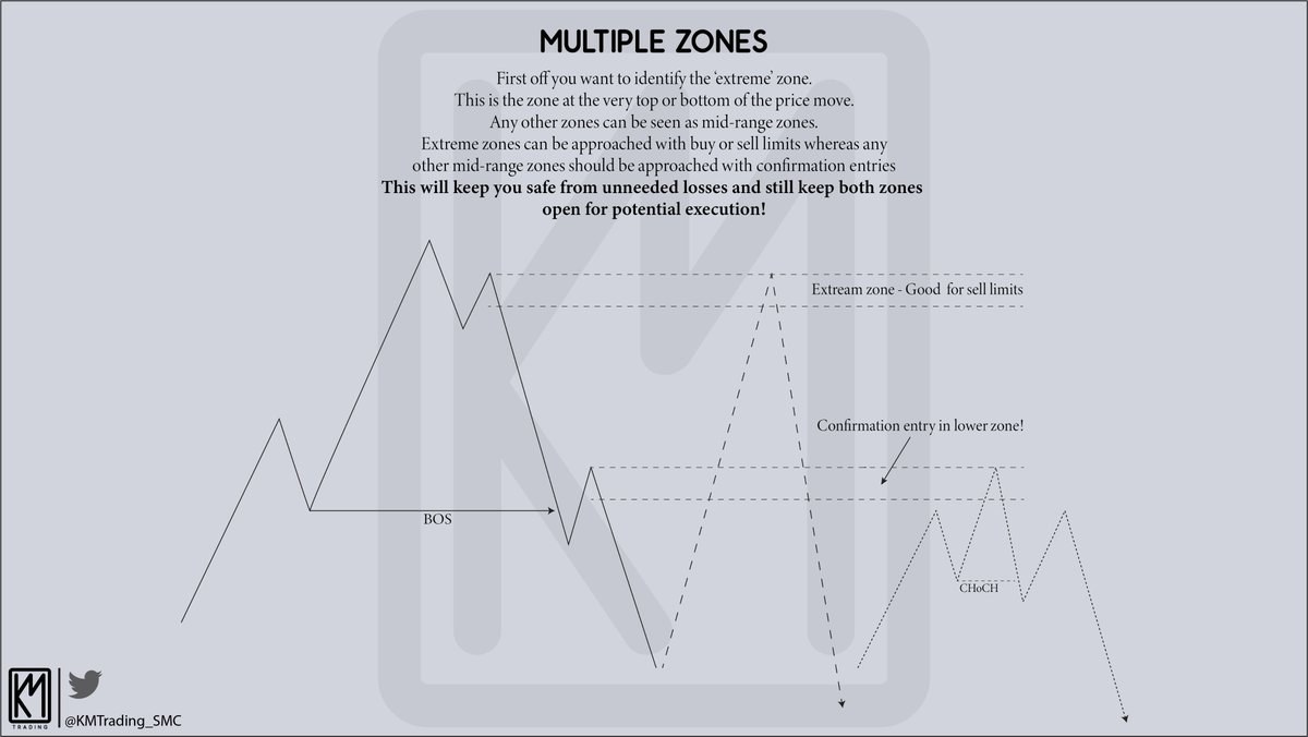 KMTrading_SMC's tweet photo. #educational
How do you approach market price areas with multiple zones? When there are multiple potential areas to buy or sell from it can be tricky to choose the right place to put your buy or sell orders - so here’s an easier way to tackle it.
.
.
#forex #trading https://t.co/0JAVWb1UTF