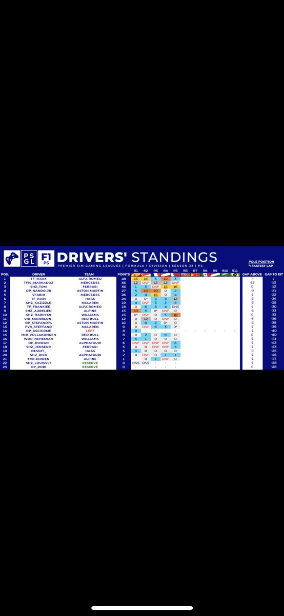 Season is half way through and points looks decent compared to the first 2 seasons. But in the other hand i felt like i lost so much points by my mistakes in Q at bahrain and the dnf at austria (Q &amp; R).

In the Constructors we are currently P2🔥<a href="/TF10_Markadoz/">TF10_Markadoz</a> 

<a href="/TeamTF10/">Team TF10 Esports</a>