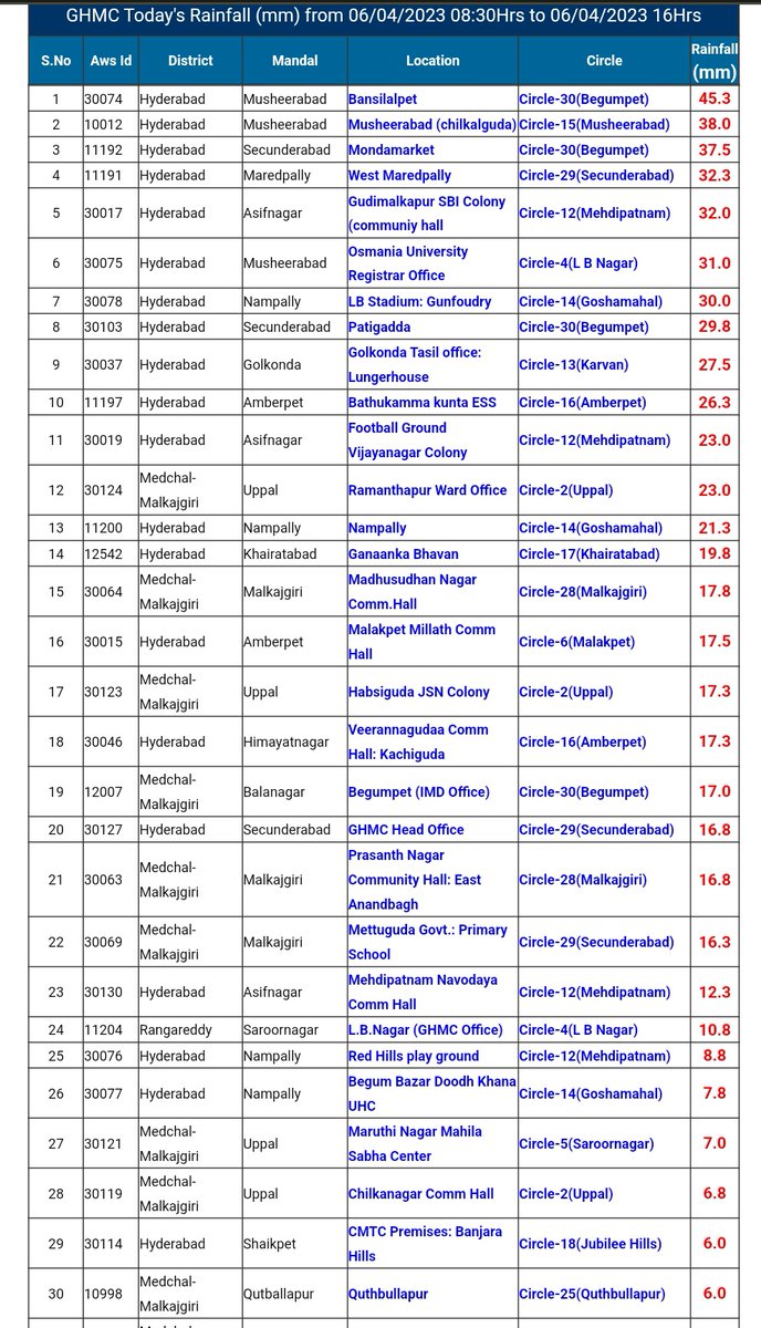 #6APRIL 4:20PM⚠️

👉All Rains Will Decrease soon in Entire City & No further Rains Expected till next 2-3Hrs.

👉#Musheerabad Recorded Highest 45.3mm

#Hyderabadrains