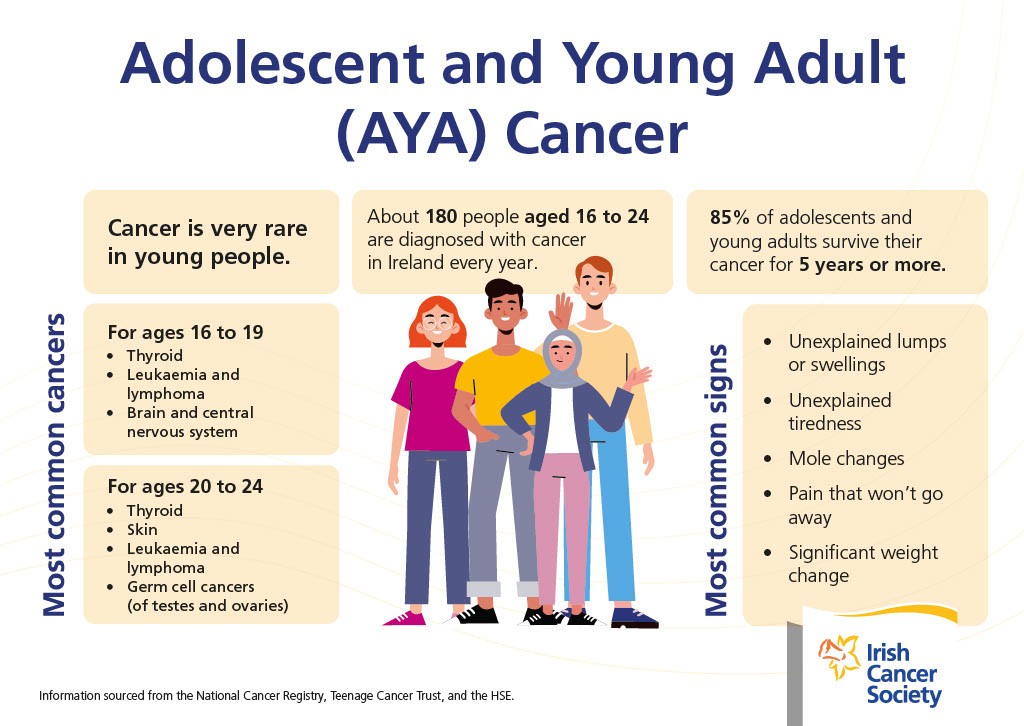 💛Cancer is very rare in young people, but knowing your ‘normal’ means you can catch any changes early.👀

This #AYACancerAwarenessWeek, learn the most common symptoms. 

If you spot anything, head to the GP. #SpotCancerEarly 
Learn more here 👉 cancer.ie/about-us/cance…