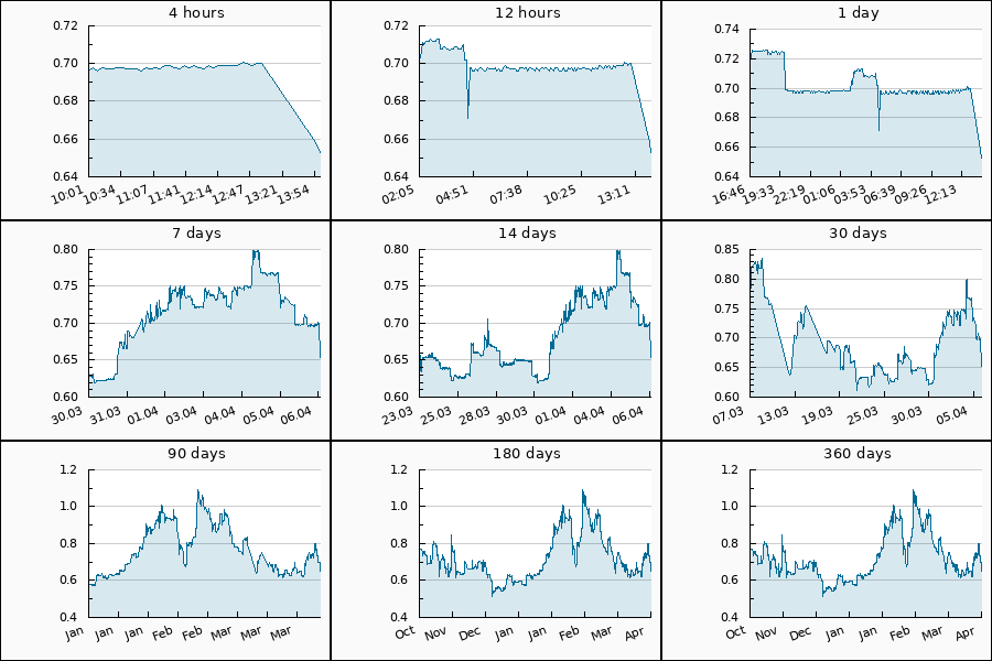 PumpDumpAlert's tweet image. 🔴 DUMP #SFIL from 0.768 to 0.653 USDT  = -14.98 %

Cryptocurrency Change Value
4h (0.696) = -6.18%
24h (0.718) = -9.05%
7d (0.627) = 4.15%
30d (0.743) = -12.11%
90d (0.577) = 13.17%
360d (0.769) = -15.08%

#FilecoinStandardFullHashrate #FilcoinStandardFullHashrateToken #token #S