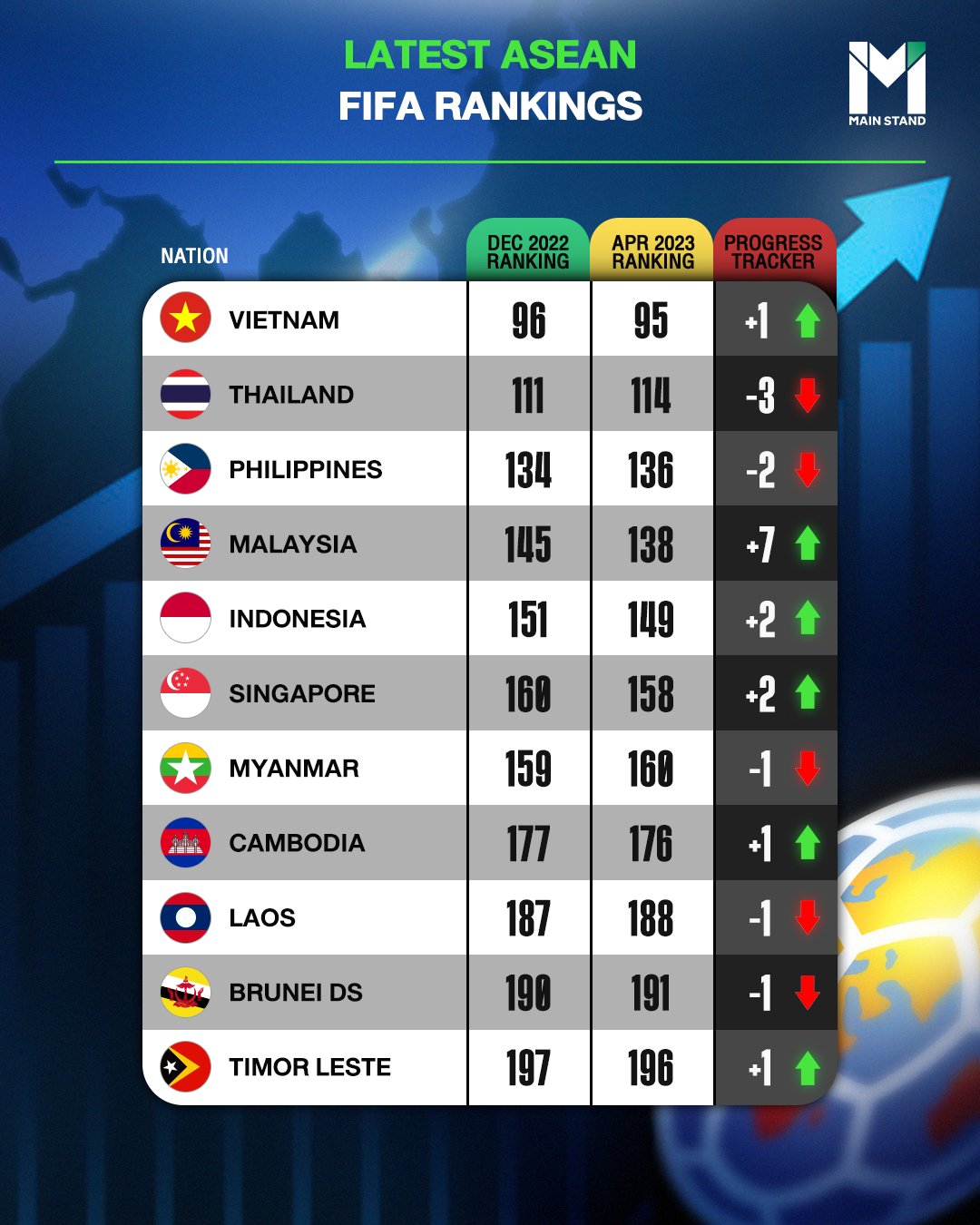 📊 FIFA RANKING - ASEAN ZONE (9/2023) Here is the official FIFA