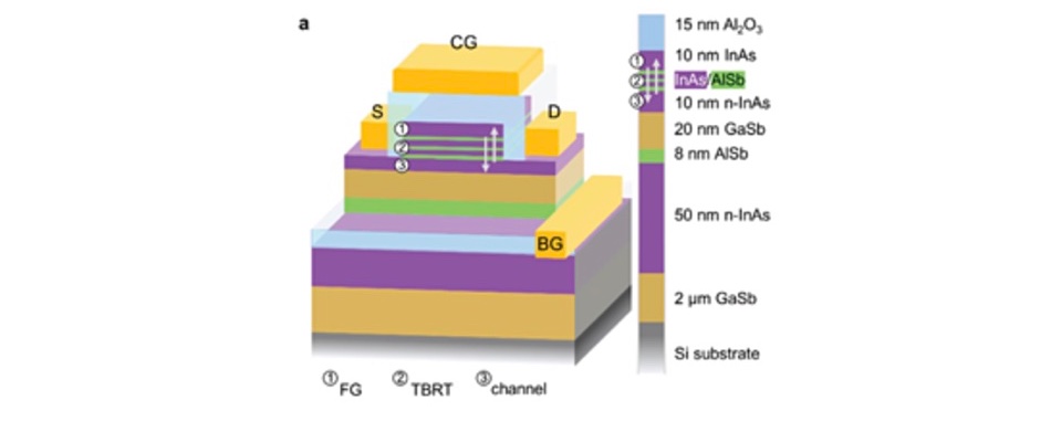 ULTRARAM: potential new storage-class memory from the UK – Blocks and Files buff.ly/3nSVt70  <-- Interesting to see how software will change using persistent RAM
