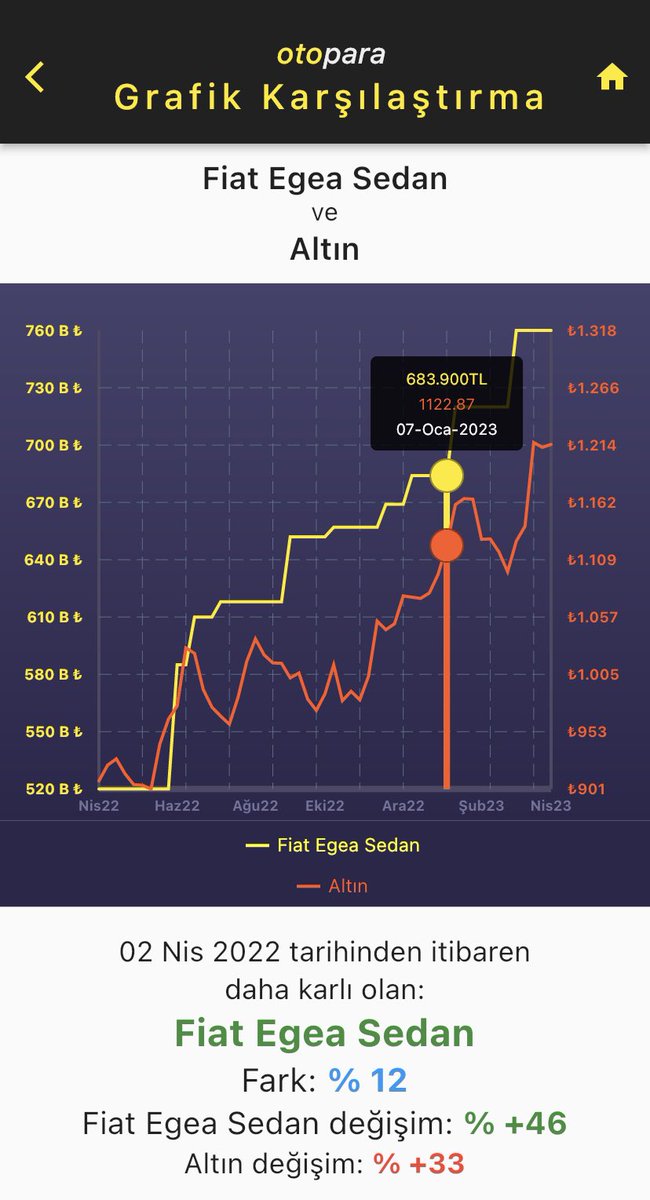 ⏰1 yıl önce #Fiat Egea Sedan yerine #Altın almaya karar verdiniz diyelim:

O günden beri:

⚱️Altın %33 artmış,
🚗Egea %46 artmış.

📉Yani aldığınız altınla aynı modeli bugün alamaz olurdunuz.

#otopara #sıfır #araç #araba #otomotiv #otomobil #zam #enflasyon #Dollar #sondakika