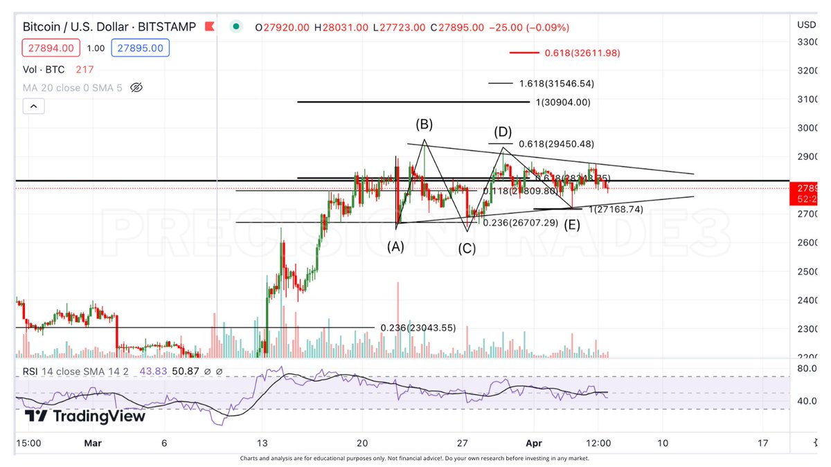 PrecisionTrade3's tweet photo. #BTC UPDATE! It still looks to be playing inside this triangle for W4.. All of the subwaves are complete which means it could break out at any time! However, it barely has any strength or volume and it couldn't break top resistance on the last high. Since it has formed a triangle, our target is still the 618 fib at $32.6k. Bottom of the triangle is 27350 which is our current support! #Bitcoin