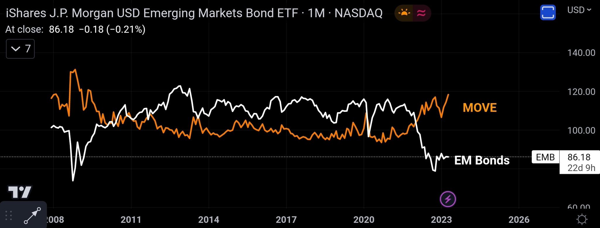 Kimchi Premium On Twitter Based On EM Bonds Vs MOVE It Looks Like Kimchi premium on twitter based on em bonds vs move it looks like