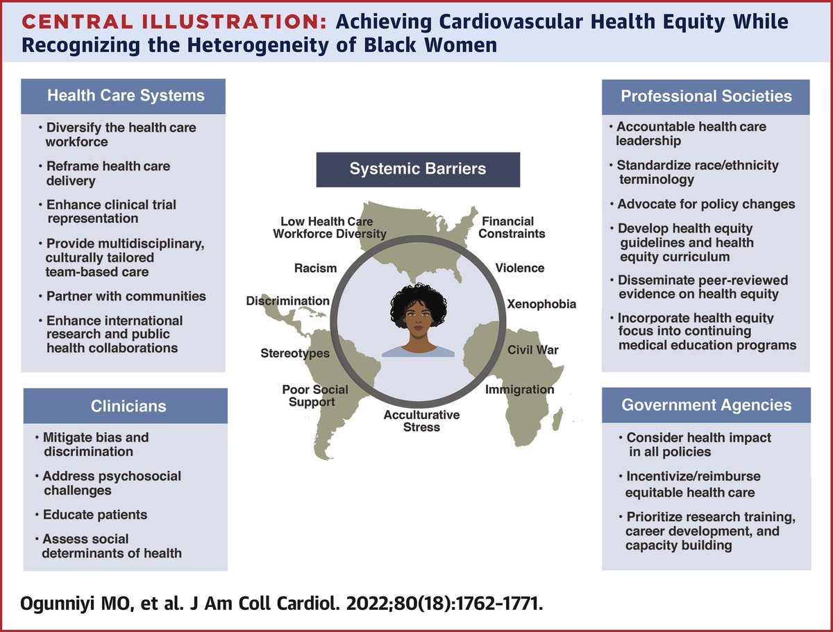 Thanks @ACCinTouch @JACCJournals for highlighting our paper on Eliminating #Disparities in #CVD for #BlackWomen Read more➡️ bit.ly/3sq5HLb 
#SDOH #racism #discrimination #finances #violence #xenophobia #immigration #socialsupport #acculturativestress #workforcediversity