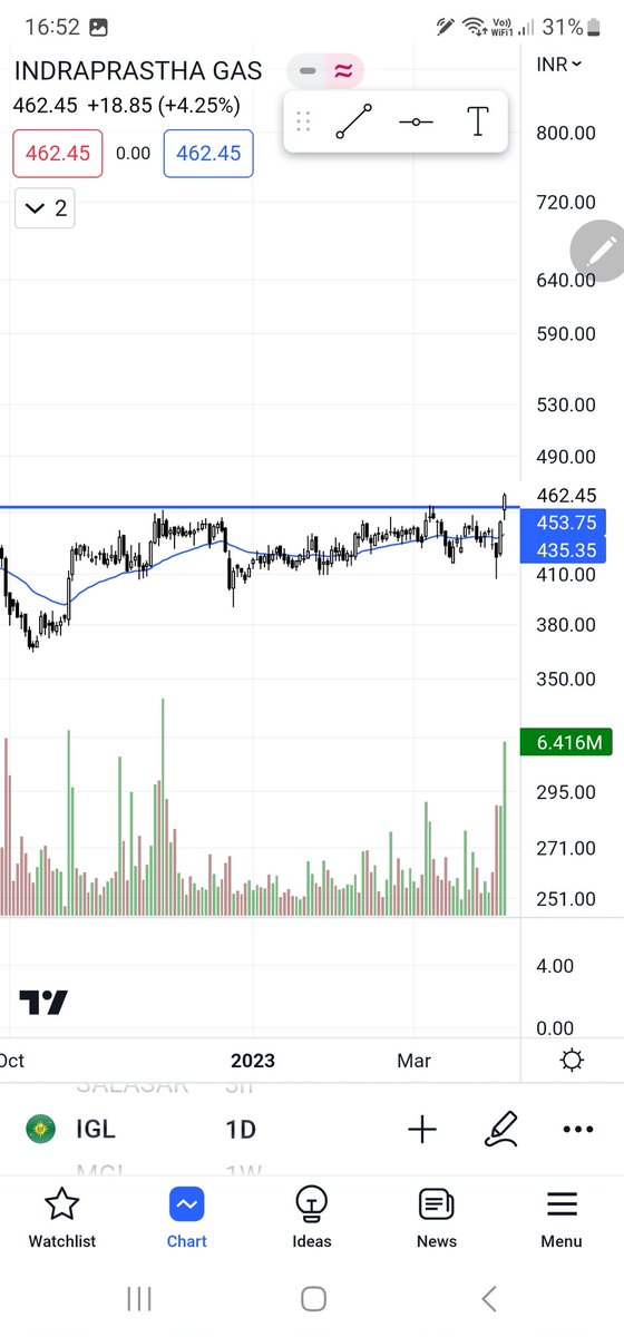 _ChartPatterns's tweet image. IGL Consolidation breakout
If sustains above trendline can reach 500
