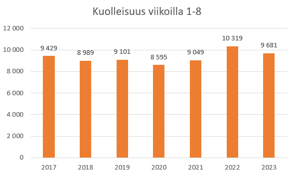 OssiTiihonen's tweet photo. Vaalituoksinassa sain välillä kommentteja, että miksi siitä koronasta pitää vielä jauhaa ja eikös se aihe mennyt jo?

Ei mennyt. Kuolleisuus on edelleen korkealla tasolla. Tämä on ymmärrettävästi aihe, josta vastuussa olevat tahot eivät halua keskustella.

Ohessa on graafi kuolleisuudesta kahdeksan viikon ajalta vuoden alusta.  Positiivista siinä on se, että kuolleisuuden kasvu ei ole kiihtynyt.
https://t.co/7awcJjdsIP

@Jarjenaani_ry analyysit osoittavat samaan suuntaan:
https://t.co/szi9iJ1HCp