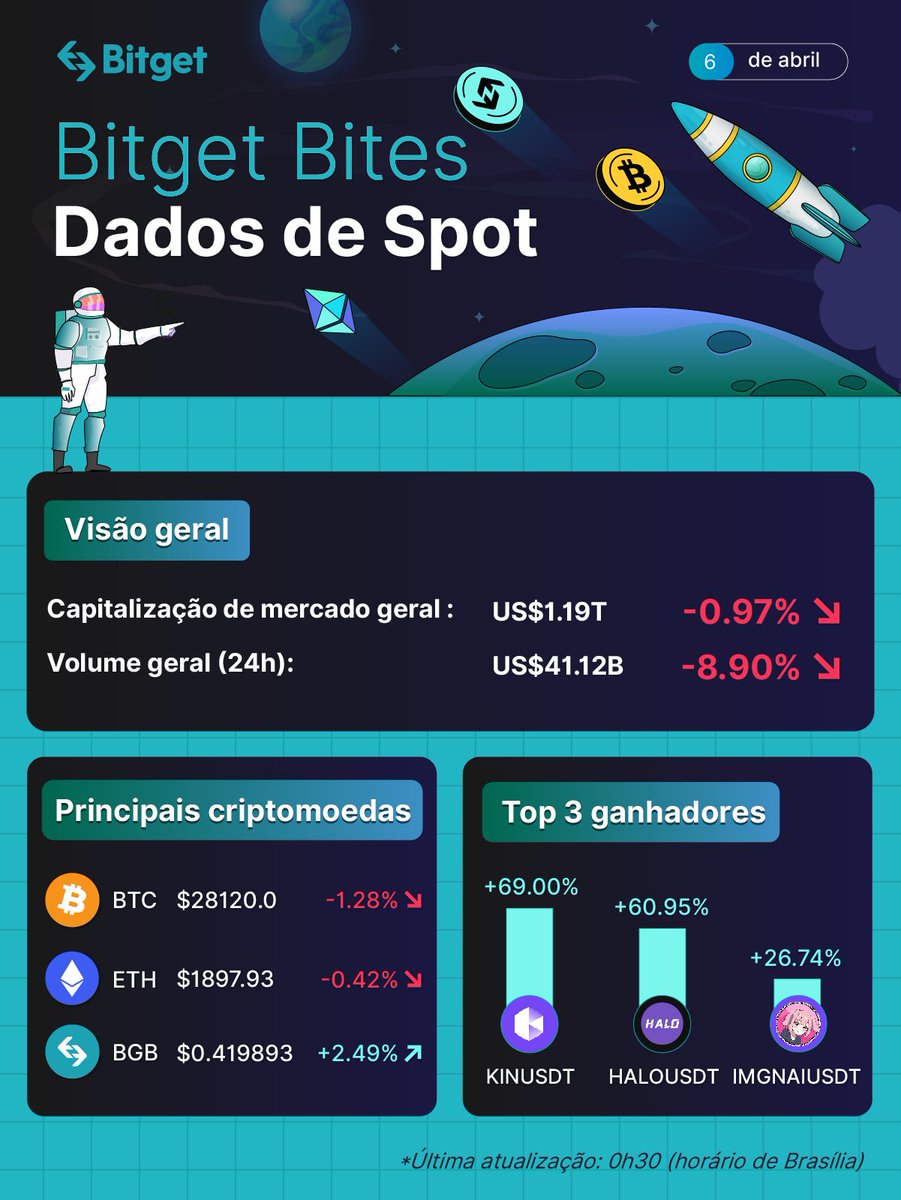bitget_pt's tweet photo. Hoje temos o mercado ligeiramente em baixa! 🙌
Porém, quem aproveitou o nosso mais recente #Launchpad em $HALO (@HALONFTOFFICIAL) está bem em lucro no dia de hoje com +60% de subida! 🚀
Quem está preparado para o próximo launchpad na #Bitget? 👀
#BitgetLaunchpad #HALONFT https://t.co/tstyShLK4A