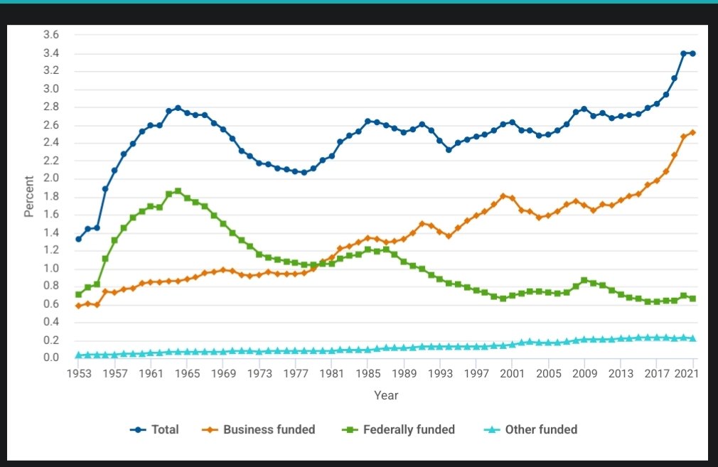 avery_sen's tweet photo. @ChemCooper @UofCalifornia Here's all national R&amp;D funding, business vs federal. Note: there are fewer and fewer private labs over this period. Also, it's hard to break down private funding into basic, applied, and development - self reporting by business is unreliable. https://t.co/140QXPSO0G