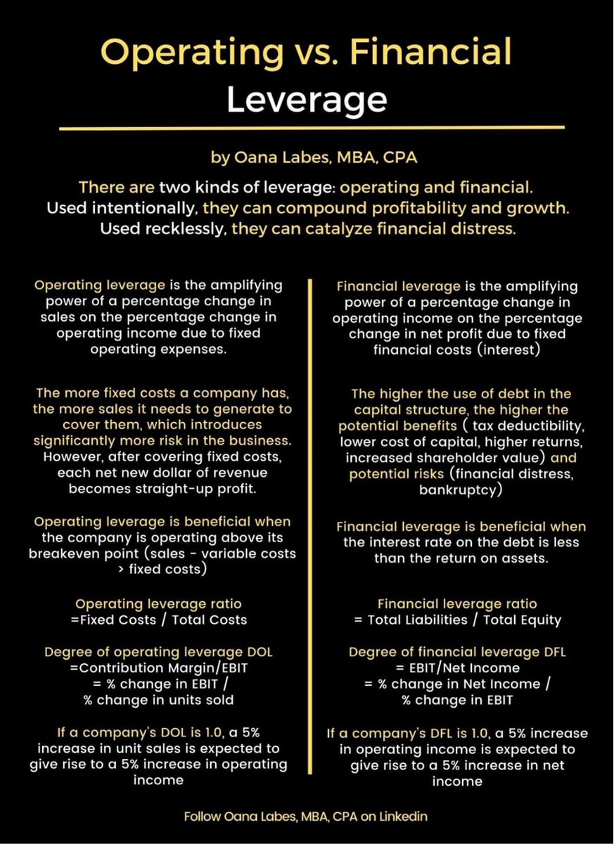 Operating versus financial leverage: (H/T Oana Labes)