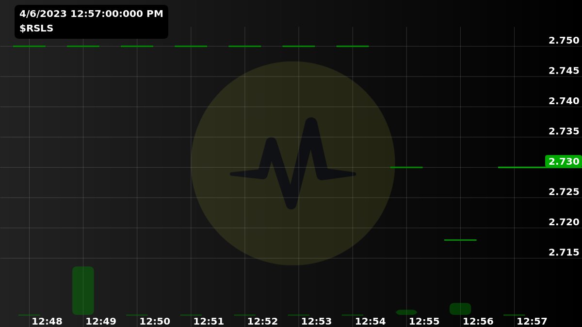 MarketPulseRS's tweet image. $RSLS $2.73
VOLUME PREDICTED AT 01:04:14:215 PM ET
Average volume per minute: 255
#RSLS 

#stocks #trading #stockstowatch #daytrading #daytrader #money #StocksToBuy