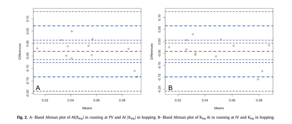 Jerome Riera (@biscaphysio) on Twitter photo 🚨NEW ARTICLE🚨
published in <a href="/PTiSJournal/">@PTiSJournal</a>
🤔Hopping to inform RTRunning after LL injury ?
🔑 findings :
✅association b/w Kleg in hopping and running (r=0.6)
✅Agreement b/w a Kleg asym. index in hopping and running
50 days free access
🔗authors.elsevier.com/a/1gtBS,XMZMaZ… 🚨NEW ARTICLE🚨
published in <a href="/PTiSJournal/">@PTiSJournal</a>
🤔Hopping to inform RTRunning after LL injury ?
🔑 findings :
✅association b/w Kleg in hopping and running (r=0.6)
✅Agreement b/w a Kleg asym. index in hopping and running
50 days free access
🔗authors.elsevier.com/a/1gtBS,XMZMaZ…