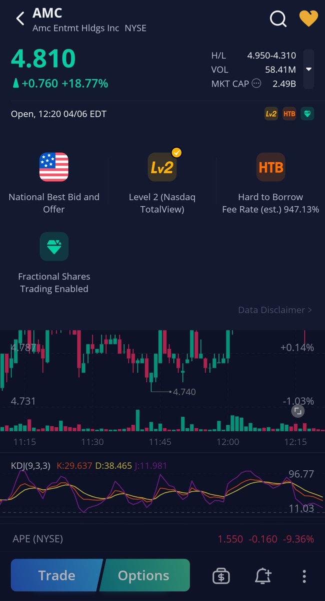 fupacabra420's tweet photo. #AMC #HTBFEE on webull jumped from 400.66% to 947.13% in a 40 minute span! #LFG #LetThemEatCrow #KennyMadoff #KENGRIFFINISBERNIEMADOFF2pt0 #HEDGIESRFKD https://t.co/vHEMh8BKUj