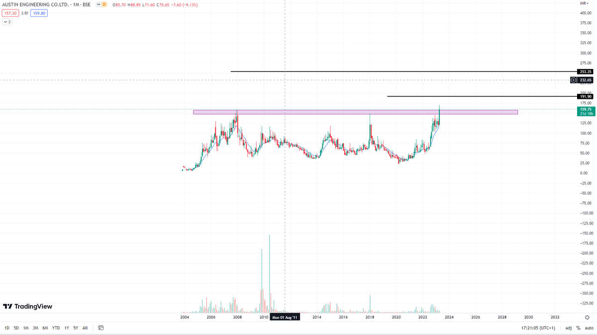 Zero_To_Zenith's tweet photo. One stock is giving a range breakout of 15 years. Should not be missed 

Stock- Austin Engineering #austeng
CMP- 160
T- 192/253
SL- As per your risk appetite

#breakoutsoon #breakoutstock #investing #stockmarkets 

@kuttrapali26 @KommawarSwapnil @caniravkaria @Rishikesh_ADX https://t.co/xfPZBeLGKq