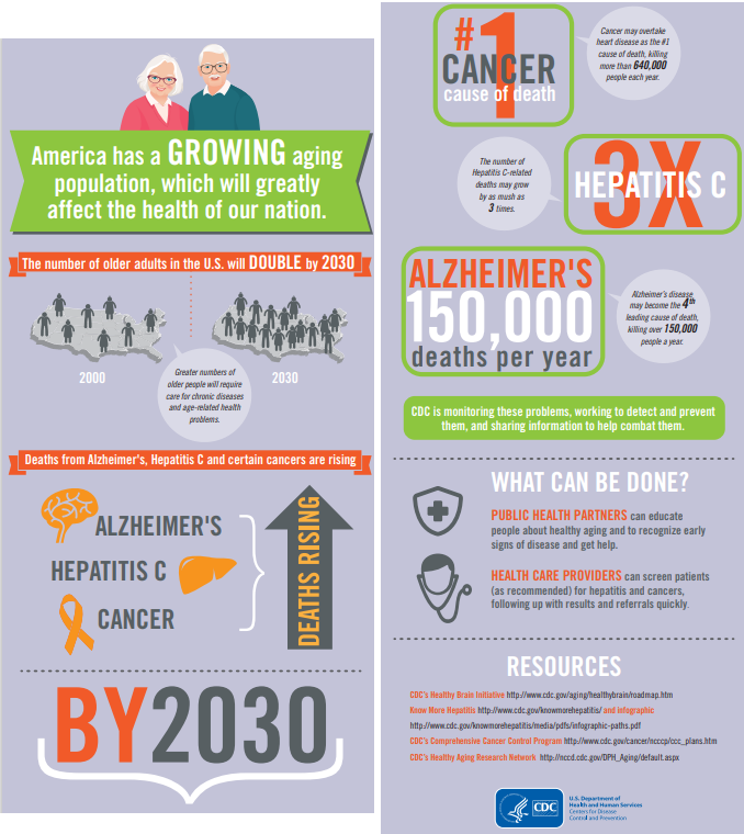 BrittSpoon's tweet photo. HB 174 is an ACT relating to the need for additional assisted living services for the elderly. By 2030, the CDC reports the elderly population will be doubled. NASW supports the dignity and worth of each individual regardless of their age #WKUSocialWorkPolicy https://t.co/tIYVFZ0peC