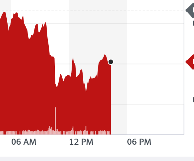 CryptoT71218322's tweet photo. Don't be fooled by ripples in #Dogecoin, correction still under way.
We've a way to go before price is viable. You can trade the down ramps with some risk but going all-in too early will give you the thrill of watching a fund value steadily decrement! #BiggerPicture
#doge #crypto https://t.co/tmA2MdgRV3
