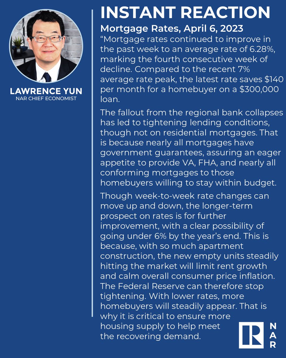 Instant Reaction: Mortgage Rates, April 6, 2023. "Mortgage rates continued to improve in the past week to an average rate of 6.28%, marking the fourth consecutive week of decline." spr.ly/6018OHN5G