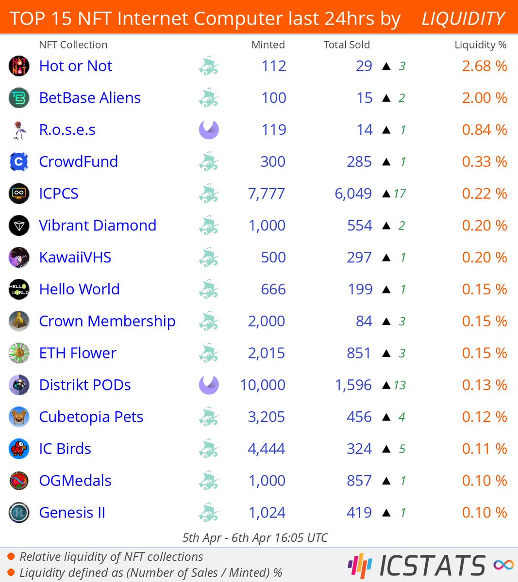 icstats's tweet image. Top NFT's Entrepot/CCC/MemeCake/Yumi last 24hrs by LIQUIDITY

@hotornot_dapp  @BetBase_  @6_sense_nft  @crowdfundnft  @icpcsnft  @vibrantnft_  @KawaiiVHS  
#roses  #crowdfundnft  #icpcs  #vibrantdiamond  #kawaiivhs  
#NFLQ #nft #nfts #InternetComputer #ICP