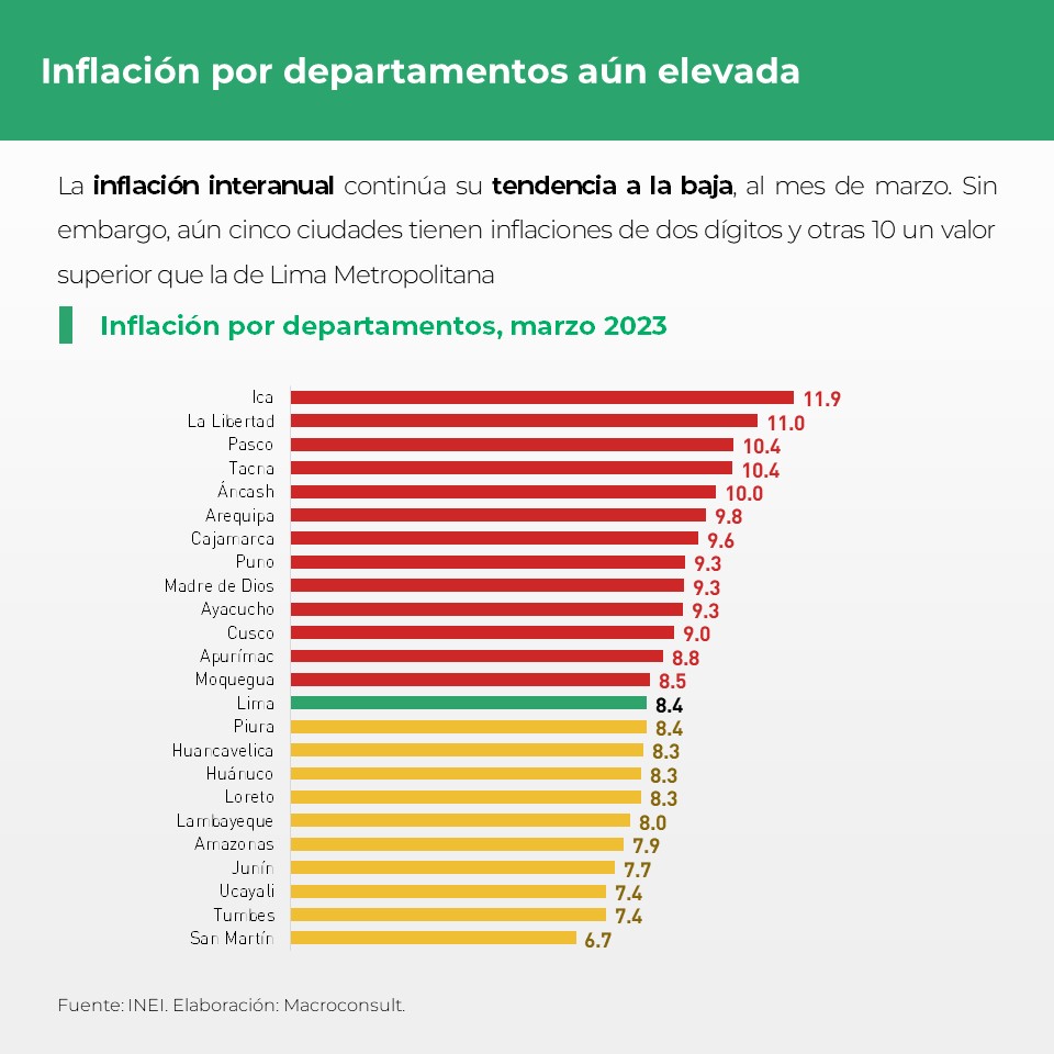 Macroconsult's tweet photo. #MacroReporta | El exceso de lluvias en la costa norte del Perú provocó la subida del precio de algunos alimentos.

¿Quieres saber más? Visita https://t.co/kvSZm70qrG y accede a nuestro análisis completo. https://t.co/NXuxrPUxAS