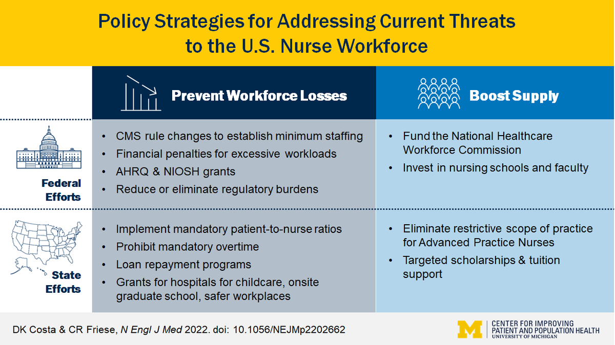 So what to do? A 2022 NEJM paper w/ @DeenaKCosta outlines strategies for policymakers. The priority now is to *retain* existing nurses. This can be addressed through urgent boosts to staffing plans & improving working conditions. Read it here: nejm.org/doi/full/10.10…