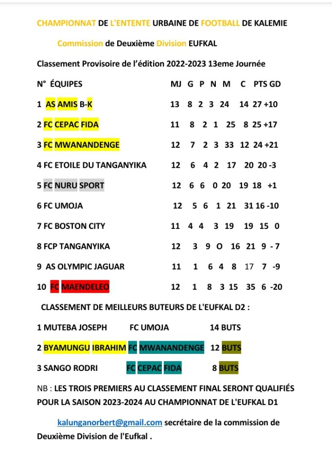Greatdreamdrc's tweet photo. #RDCSPORTLOCAL
#KALEMIE
Championnat Local D2
AS AMIS B-K provisoirement leader avec 2 matchs de plus devant FC CEPAC.
Ce jeudi 06/04/2023
J13
FC NURU SPORT 0-2 FC UMOJA
AS OLYMPIC JAGUAR 1-1 FC MAENDELEO
AS AMIS B-K 2-0 FC ETOILE
kalunga NORBERT SECCOM #EUFKAL
#TANGANYIKA #FECOFA https://t.co/tKv48xhTaR