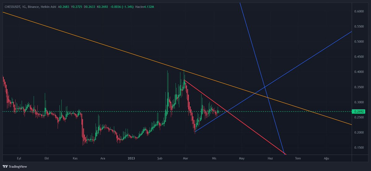 #CHESSUSDT Kırmızı ve mavi dışına çıktımı turuncuya kadar yükselir yaklaşık 5 gün falan var asıl 2. büyük hareket turuncunun üzerinde mum kapatması ile başlar,tek kriter alttaki mavi çizginin altına sarkmasın yapı bozulur 5 gün sonra alım yerine gelmişmi tekrar bakılır