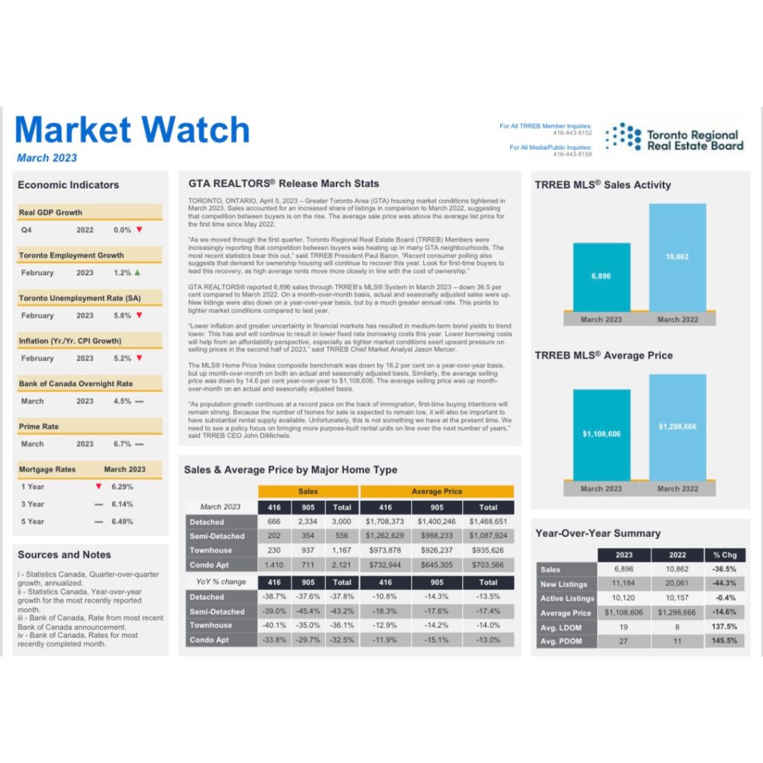 Watch the Treb March 2023 Market Report
youtube.com/watch?v=onxfr_…