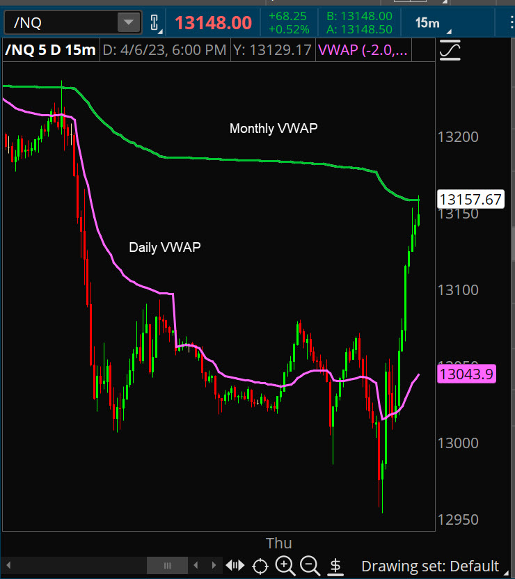 johnfcarter's tweet photo. When in doubt, take $NQ back to its monthly VWAP https://t.co/r4HlYcSugr