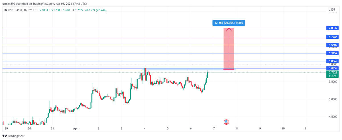 cryptoknight890's tweet photo. $inj breakout cumming soooon https://t.co/Yq2M8szMw9
