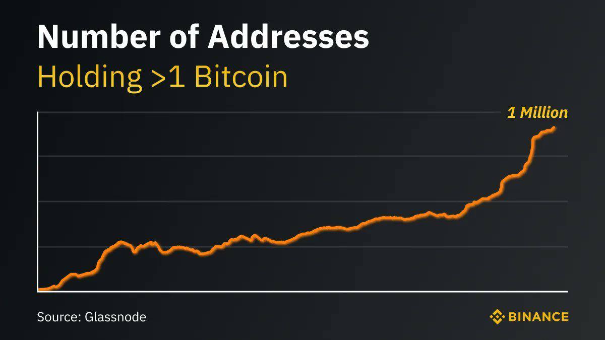 cryptoxblog's tweet photo. Число адресов с целым биткоином 
на балансе достигло 1 млн🔥
#BTC https://t.co/u7W9uBTQtl