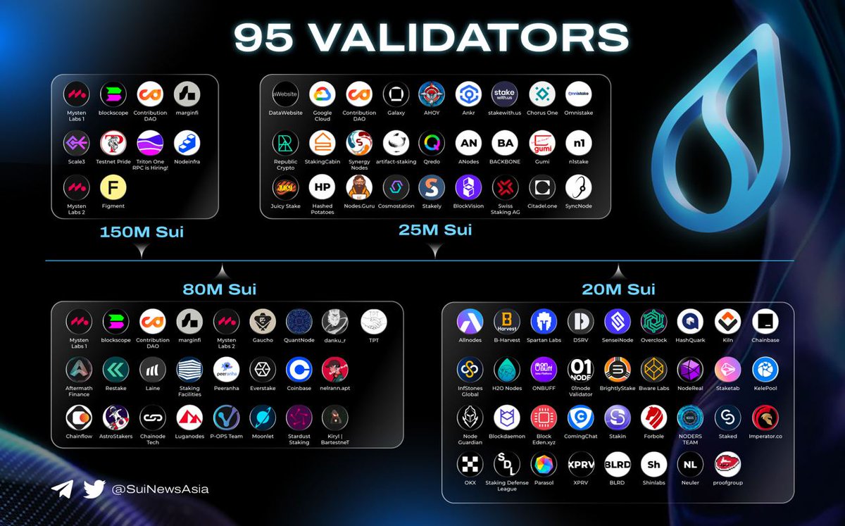bycoinwolf's tweet photo. Sui Testnet Wave 3 Validators 🔥

⚡️One of the notable features is the staking function in which users choose validators to stake #Sui 

⚡️Compare to Testnet 2 with only 40 VALIDATORS, Wave 3 is more DECENTRALIZED with 95 VALIDATORS across the globe  🔥 
⚡️APY Average is 5.8% 
👇 https://t.co/VornqPckS6