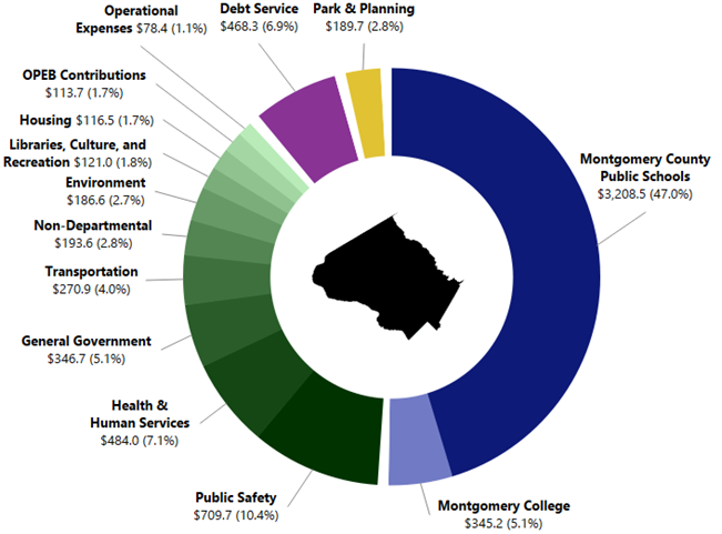 CountyStat's tweet photo. How does the County Executive’s FY24 Recommended Budget allocate money? Funding falls into four main categories:
• Education (52%)
• County Government (38%)
• Debt Service (7%)
• Park &amp; Planning (3%)

Explore the budget here: https://t.co/cnO2DC2thN
#vizoftheweek https://t.co/blRkiF4pHE