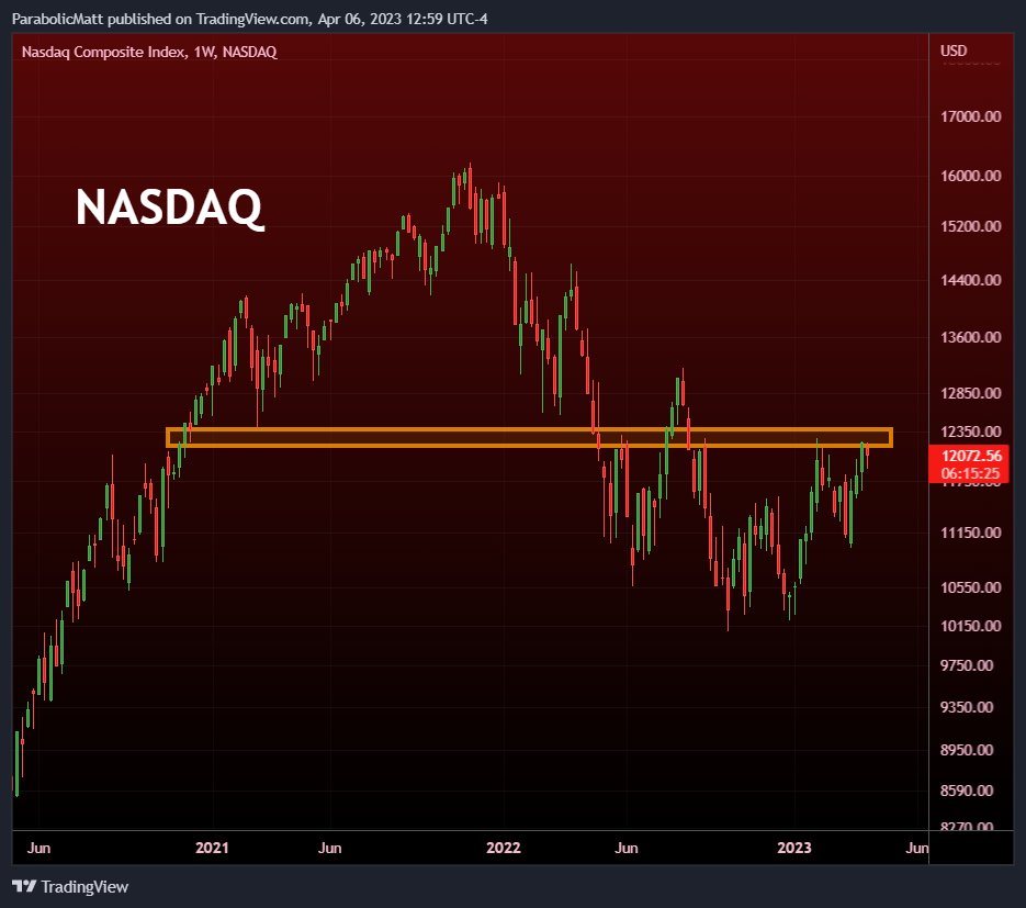MatthewHyland_'s tweet photo. #Bitcoin, DXY, NASDAQ all sitting at pivotal points

Appears a major macro direction is about to be chosen: https://t.co/jmeApjLgpv