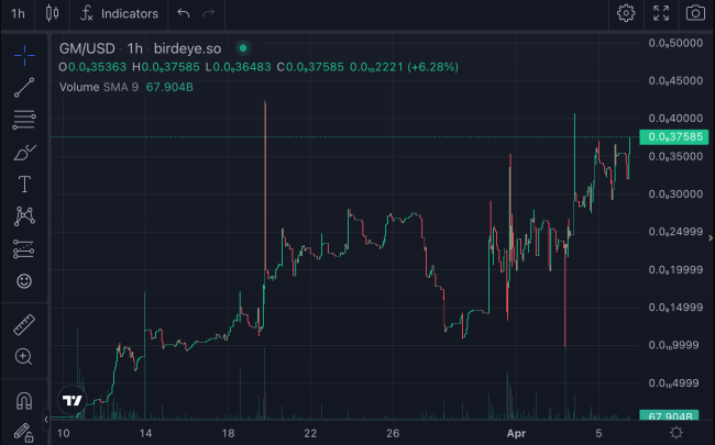Giveaway $GM 🎉

1⃣❤️ and RT
2⃣ Follow @salvonft  and <a href="/TheGmMachine/">The Gm Machine - $GM/$GN</a>

<a href="/hey_wallet/">Hey Wallet!</a> send 100000 $GM to the first 200 retweets