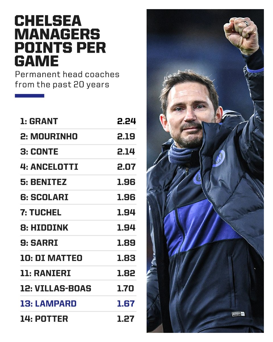 ESPN FC on Twitter "Frank Lampard ranks 13th 👀"