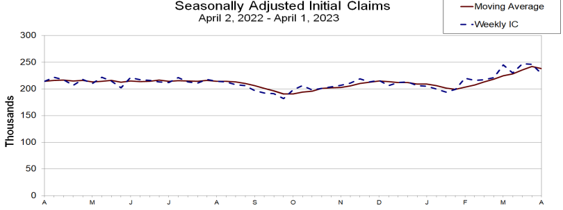 After switching up the blend on additive/multiplicative seasonal adjustment, the DoL now thinks that initial jobless #claims have been on an upward trend for several months. That matches a similar adverse trend in the Challenger mass layoffs data.